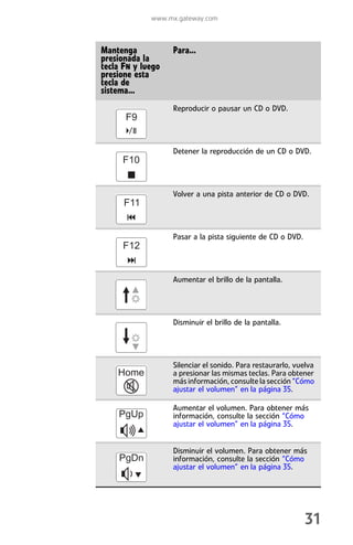 www.mx.gateway.com



Mantenga           Para...
presionada la
tecla FN y luego
presione esta
tecla de
sistema...
                   Reproducir o pausar un CD o DVD.




                   Detener la reproducción de un CD o DVD.




                   Volver a una pista anterior de CD o DVD.




                   Pasar a la pista siguiente de CD o DVD.




                   Aumentar el brillo de la pantalla.




                   Disminuir el brillo de la pantalla.




                   Silenciar el sonido. Para restaurarlo, vuelva
                   a presionar las mismas teclas. Para obtener
                   más información, consulte la sección “Cómo
                   ajustar el volumen” en la página 35.

                   Aumentar el volumen. Para obtener más
                   información, consulte la sección “Cómo
                   ajustar el volumen” en la página 35.


                   Disminuir el volumen. Para obtener más
                   información, consulte la sección “Cómo
                   ajustar el volumen” en la página 35.




                                                             31
 