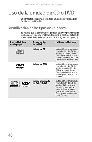 CAPÍTULO 4: Uso de las unidades y los accesorios



Uso de la unidad de CD o DVD
            La computadora portátil le ofrece una amplia variedad de
            funciones multimedia.


Identificación de los tipos de unidades
            Es posible que la computadora portátil Gateway posea uno de
            los siguientes tipos de unidades. Examine la parte delantera de
            la unidad en busca de uno o más de los siguientes logotipos:

Si su unidad tiene        Éste es su tipo               Utilice su unidad para...
este logotipo...          de unidad...
                          Unidad de CD                  Instalación de programas,
                                                        reproducción de CD de
                                                        audio y acceso a datos.
                                                        Esta unidad no se puede
                                                        utilizar para crear un CD o
                                                        DVD ni reproducir un DVD.

                          Unidad de DVD                 Instalación de programas,
                                                        reproducción de CD de
                                                        audio, reproducción de
                                                        DVD y acceso a datos.
                                                        Esta unidad no se puede
                                                        utilizar para crear un CD
                                                        o un DVD.

                          Unidad combinada              Instalación de programas,
                          de DVD/CD-RW                  reproducción de CD de
                                                        audio y DVD, acceso a
                                                        datos y grabación de
                                                        música y datos en CD
                                                        grabables. Esta unidad
                                                        no se puede utilizar para
                                                        crear un DVD.




40
 