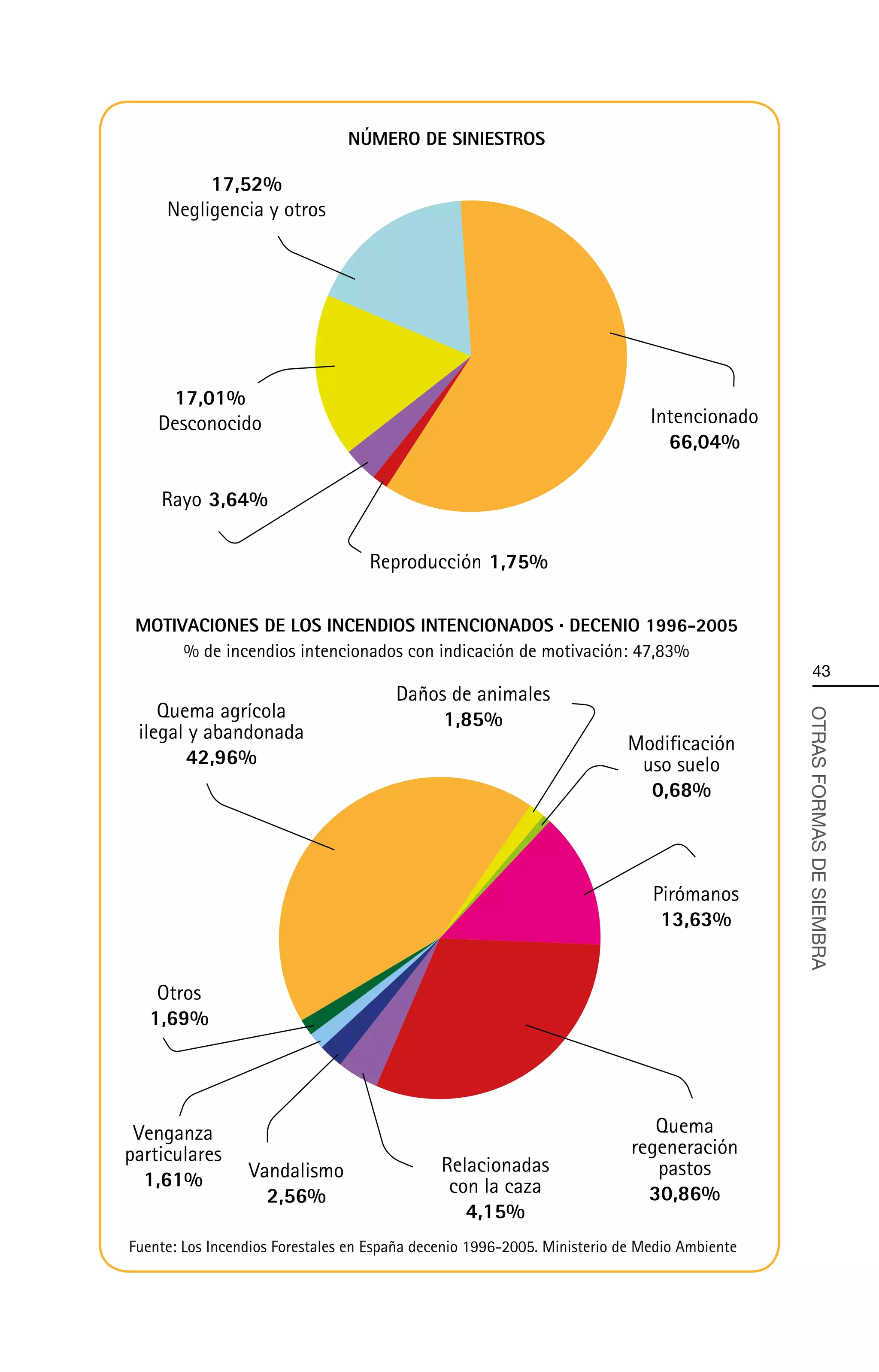 NÚMERO DE SINIESTROS

          17,52%
     Negligencia y otros




     17,01%
    Desconocido                                                              Intencionado
                                                                               66,04%

    Rayo 3,64%

                                   Reproducción 1,75%

 MOTIVACIONES DE LOS INCENDIOS INTENCIONADOS . DECENIO 1996-2005
      % de incendios intencionados con indicación de motivación: 47,83%
                                                                                                 43
                                       Daños de animales
    Quema agrícola                          1,85%



                                                                                             OTRAS FORMAS DE SIEMBRA
 ilegal y abandonada
                                                                         Modificación
       42,96%                                                             uso suelo
                                                                           0,68%



                                                                             Pirómanos
                                                                              13,63%


    Otros
   1,69%




 Venganza                                                                    Quema
particulares                                                              regeneración
                 Vandalismo                   Relacionadas                   pastos
  1,61%                                        con la caza
                   2,56%                                                    30,86%
                                                 4,15%
Fuente: Los Incendios Forestales en España decenio 1996-2005. Ministerio de Medio Ambiente
 