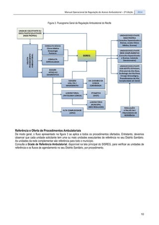 Manual Operacional de Regulação do Acesso Ambulatorial – 2ª Edição 2014
10
Figura 3. Fluxograma Geral da Regulação Ambulatorial do Recife
Referência e Oferta de Procedimentos Ambulatoriais
De modo geral, o fluxo apresentado na figura 3 se aplica a todos os procedimentos ofertados. Entretanto, devemos
observar que cada unidade solicitante tem uma ou mais unidades executantes de referência no seu Distrito Sanitário.
As unidades da rede complementar são referência para todo o município.
Consulte a Grade de Referência Ambulatorial, disponível na tela principal do SISREG, para verificar as unidades de
referência e os fluxos de agendamento no seu Distrito Sanitário, por procedimento.
 