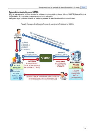 Manual Operacional de Regulação do Acesso Ambulatorial – 2ª Edição 2014
11
Regulação Ambulatorial com o SISREG
A fim de operacionalizar um fluxo assistencial estabelecido no município, podemos utilizar o SISREG (Sistema Nacional
de Regulação) de forma eficaz no agendamento dos procedimentos.
Na figura a seguir, podemos visualizar as etapas do processo de agendamento realizado com sucesso.
Figura 4. Fluxograma Simplificado do Processo de Agendamento Ambulatorial no SISREG.
 
