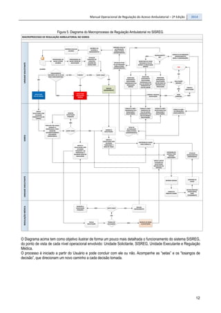 Manual Operacional de Regulação do Acesso Ambulatorial – 2ª Edição 2014
12
Figura 5. Diagrama do Macroprocesso de Regulação Ambulatorial no SISREG.
MACROPROCESSO DE REGULAÇÃO AMBULATORIAL NO SISREG
UNIDADESOLICITANTEREGULAÇÃOMÉDICASISREGUNIDADEEXECUTANTE
USUÁRIO
PROFISSIONAL DE
SAÚDE PREENCHE
SOLICITAÇÃO
EXISTE VAGA?
REALIZA
AGENDAMENTO
SIM
É GRAVE? NÃO
PROCEDIMENTO
DISPONÍVEL NO DS OU NA
REDE COMPLEMENTAR?
NÃO
ENVIA PARA
REGULAÇÃO
MÉDICA
SIM
ENVIA PARA
FILA DE ESPERA
SIM
NÃO
PROFISSIONAL DE
SAÚDE ATENDE
USUÁRIO
MONITORA
DIARIAMENTE
SOLICITAÇÕES
DEVOLVIDAS OU
NEGADAS PELA
REGULAÇÃO
GRAVA A
SOLICITAÇÃO COM
SITUAÇÃO
“PENDENTE” OU
“REENVIADA” E
AGUARDA AÇÃO DO
REGULADOR
AVALIA
SOLICITAÇÃO
PROCURA POR VAGAS
DURANTE A
MADRUGADA, PARA
AGENDAR
AUTOMATICAMENTE
POR ORDEM
CRONOLÓGICA.
AGENDA A
SOLICITAÇÃO.
PASSOU NA
AVALIAÇÃO?
DEVOLVE OU NEGA
A SOLICITAÇÃO
NÃO
EXISTE VAGA?
SIM
GRAVA A NOVA
SITUAÇÃO DA
SOLICITAÇÃO
(DEVOLVIDA OU
NEGADA)
MANTÉM A
SOLICITAÇÃO
PENDENTE
NÃO
REALIZA
AGENDAMENTO
SIM
MONITORA
DIARIAMENTE
SOLICITAÇÕES
AGENDADAS PELA
FILA DE ESPERA OU
PENDENTES NA
FILA DE ESPERA
MONITORA
DIARIAMENTE
SOLICITAÇÕES
AGENDADAS PELA
REGULAÇÃO
MÉDICA
CONSULTA AMB >
AGENDADOS PELA
REGULAÇÃO E
SOLICITAÇÕES.
GRAVA A
SOLICITAÇÃO COM
SITUAÇÃO
“APROVADA” E
GERA Nº CHAVE
AGENDAMENTO
OK?
MONITORA OS CASOS
ENVIADOS À FILA DE
ESPERA E À REGULAÇÃO
MÉDICA
NÃO
INFORMA AO
USUÁRIO O
AGENDAMENTO
SIM
DISPONIBILIZA DADOS
PARA CONSULTA
CONSULTA AMB >
DEVOLVIDOS PELA
REGULAÇÃO E
SOLICITAÇÕES.
CONSULTA AMB >
PENDENTES NA
FILA DE ESPERA,
AGENDADOS PELA
FILA DE ESPERA E
SOLICITAÇÕES.
EXISTE VAGA? SIM
GRAVA
SOLICITAÇÃO COM
SITUAÇÃO
PENDENTE (FILA DE
ESPERA)
MANTER
SOLICITAÇÃO
PENDENTE
NÃO
DISPONIBILIZA
AGENDA PARA
UNIDADE
EXECUTANTE
IMPRIME AGENDA
CONFIRMA Nº
CHAVE
CONSULTA
ARQUIVO (SAME)
SEPARA/PREPARA
PRONTUÁRIOS
PARA
ATENDIMENTO
ATUALIZA
AGENDAMENTOS
CONFIRMADOS
IMPRIME FICHA DE
AUTORIZAÇÃO
AMBULATORIAL
(AGENDAMENTO)
ENTREGA FICHA AO
USUÁRIO
VIZUALIZA FICHA
DE AUTORIZAÇÃO
AMBULATORIAL
(AGENDAMENTO)
CONSULTA AMB >
AUTORIZAÇÕES/
CANCELAMENTOS
CONSULTA AUTORIZAÇÃO
(AGENDAMENTO)
GERAL E CONFIRMAÇÕES
FICHA DE
AUTORIZAÇÃO
AMBULATORIAL
(AGENDAMENTO)
SOLCITAÇÃO
NEGADA?
FIM
SIM
ATUALIZA
CADASTRO OU
CADASTRA
USUÁRIO NO
CADSUS WEB
PODE
CORRIGIR?
NÃO
CORRIGE E REENVIA
SOLICITAÇÃO
SIM
CANCELA
SOLICITAÇÃO
NÃO
O Diagrama acima tem como objetivo ilustrar de forma um pouco mais detalhada o funcionamento do sistema SISREG,
do ponto de vista de cada nível operacional envolvido: Unidade Solicitante, SISREG, Unidade Executante e Regulação
Médica.
O processo é iniciado a partir do Usuário e pode concluir com ele ou não. Acompanhe as “setas” e os “losangos de
decisão”, que direcionam um novo caminho a cada decisão tomada.
 