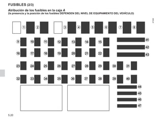 5.20
Atribución de los fusibles en la caja A
(la presencia y la posición de los fusibles DEPENDEN DEL NIVEL DE EQUIPAMIENTO DEL VEHÍCULO)
1 2
9
41
42
43
44
45
10 11 12 13 14 15
16 17 18 19 20 21 22
23 24 25 26 27 28 29 30 31
34 35 37 38 39 40
46
Fusibles (2/3)
32 33 36
3 4 5 6 7 8
47
 