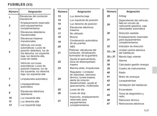 5.21
Número Asignación
1
Elevalunas del conductor
impulsional
2
Emplazamiento reservado
para equipamientos
complementarios.
3
Elevalunas delanteros
impulsionales
4
Elevalunas traseros
impulsionales
5
Vehículo con luces
automáticas: Luces de
posición delantera, luz de
día derecha, luz izquierda
baja, luz derecha alta,
luces de niebla
6
Vehículo con luces
automáticas: Luces de
posición traseras, luz de
día izquierda, luz derecha
baja, luz izquierda alta
7 Limpialuneta automático
8
Limpiaparabrisas
automático
9
Elevalunas eléctricos
delanteros
10 Luz izquierda alta
11 Luz derecha alta
12 Luz izquierda baja
Número Asignación
13 Luz derecha baja
14 Luz izquierda de posición
15 Luz derecha de posición
16
Elevalunas eléctricos
traseros
17 No utilizado
18 Bocina
19
Condenación automática
de las puertas
20 ABS
21
Plafonier, elevalunas del
conductor, climatización,
iluminador de la guantera
22
Ayuda al aparcamiento,
boca de desempañado
trasera
23 Marcha atrás, limpialuneta
24
Regulador / Limitador
de velocidad, retrovisor
térmico, luneta trasera,
alerta de cinturón
desabrochado, ayuda al
aparcamiento, multimedia
25 Luces de día
26 Luces de stop
27
Inyección, emplazamiento
reservado para
equipamientos
complementarios
Número Asignación
28 Airbag
29
Dependiendo del vehículo,
fallo en circuito de
carburante gasolina, caja
velocidades automática
30 Dirección asistida
31
Emplazamiento reservado
para equipamientos
complementarios.
32 Indicador de dirección
33 y 34
Unidad central eléctrica
del habitáculo
35 y 37 Mando bajo volante
36 Alarma
38 Calculador gestión energía
39 Cuadro de instrumentos
40 Radio
41 Motor de arranque
42 Lavaparabrisas
43 Ventilación del habitáculo
44 Encendedor
45
Toma de diagnóstico y
radio
46 Retrovisor térmico
47 Retrovisores eléctricos
Fusibles (3/3)
 