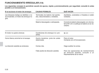 5.30
FUNCIONAMIENTO IRREGULAR (1/4)
Los siguientes consejos le permitirán sacarle de apuros, rápida y provisionalmente; por seguridad, consulte lo antes
posible a un Concesionario.
Si al accionar el motor de arranque CAUSAS POSIBLES QUÉ HACER
Las lámparas testigo se debilitan o no
se encienden, el motor de arranque no
gira.
Terminales de batería mal apreta-
dos, desconectados u oxidados.
Apriételos, conéctelos o límpielos si están
oxidados.
Batería descargada o estropeada. Conecte la batería descargada con otra ba-
tería ➥ 5.23 o sustituya la batería si es ne-
cesario.
El motor no quiere arrancar. Condiciones de arranque no cum-
plidas.
➥ 2.3
Humo blanco anormal en el escape. Avería mecánica: junta de culata
deteriorada.
Pare el motor.
Contacte con el Concesionario.
La dirección asistida se endurece. Correa rota. Haga sustituir la correa.
Falta aceite de dirección asistida Para las operaciones de mantenimiento
de dirección asistida, consulte a un
Representante de la marca.
 