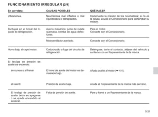 5.31
FUNCIONAMIENTO IRREGULAR (2/4)
En carretera CAUSAS POSIBLES QUÉ HACER
Vibraciones. Neumáticos mal inflados o mal
equilibrados o estropeados.
Compruebe la presión de los neumáticos; si no es
la causa, acuda al Concesionario para comprobar su
estado.
Burbujas en el bocal del lí-
quido de refrigeración.
Avería mecánica: junta de culata
quemada, bomba de agua defec-
tuosa.
Pare el motor.
Contacte con el Concesionario.
Motoventilador averiado. Contacte con el Concesionario.
Humo bajo el capot motor. Cortocircuito o fuga del circuito de
refrigeración.
Deténgase, corte el contacto, aléjese del vehículo y
contacte con un Representante de la marca.
El testigo de presión de
aceite se enciende:
en curvas o al frenar El nivel de aceite del motor es de-
masiado bajo.
Añada aceite al motor (➥ 4.4).
al ralentí Presión de aceite baja. Acuda al Representante de la marca más cercano.
El testigo de presión de
aceite tarda en apagarse
o se queda encendido al
acelerar.
Falta de presión de aceite. Pare y llame a un Representante de la marca.
 