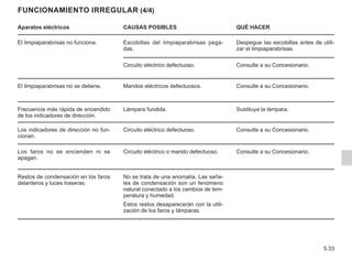 5.33
FUNCIONAMIENTO IRREGULAR (4/4)
Aparatos eléctricos CAUSAS POSIBLES QUÉ HACER
El limpiaparabrisas no funciona. Escobillas del limpiaparabrisas pega-
das.
Despegue las escobillas antes de utili-
zar el limpiaparabrisas.
Circuito eléctrico defectuoso. Consulte a su Concesionario.
El limpiaparabrisas no se detiene. Mandos eléctricos defectuosos. Consulte a su Concesionario.
Frecuencia más rápida de encendido
de los indicadores de dirección.
Lámpara fundida. Sustituya la lámpara.
Los indicadores de dirección no fun-
cionan.
Circuito eléctrico defectuoso. Consulte a su Concesionario.
Los faros no se encienden ni se
apagan.
Circuito eléctrico o mando defectuoso. Consulte a su Concesionario.
Restos de condensación en los faros
delanteros y luces traseras.
No se trata de una anomalía. Las seña-
les de condensación son un fenómeno
natural conectado a los cambios de tem-
peratura y humedad.
Estos restos desaparecerán con la utili-
zación de los faros y lámparas.
 