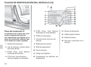 6.2
PLACAS DE IDENTIFICACIÓN DEL VEHÍCULO (1/2)
5 PTMA (Peso Total Máximo
Autorizado) en el eje delantero
6 PTMA en el eje trasero..
7 Características técnicas del
vehículo.
8 Referencia de la pintura.
9 Nivel de equipamiento.
10 Tipo de vehículo.
11 Código de la tapicería
12 Complemento de definición del
equipamiento.
Placa del constructor A
La presencia de la placa del cons-
tructor A depende del vehículo.
Las indicaciones que figuran en la
placa del constructor deberán figu-
rar en todas sus cartas o pedidos.
1 Nombre del constructor.
2 Tipo de vehículo y número dentro
de la serie del tipo.
3 PTMA (Peso Total Máximo
Autorizado del vehículo).
4 PTR (Peso Total Rodante =
vehículo cargado con remolque).
A
A
5
1
2
3
4
6
7
8
9
10
12
11
13
14
15 16
12
13 Número de fabricación.
14 Código tapicería interior.
15 Definición técnica.
16 Opciones contenidas en el
vehículo.
 