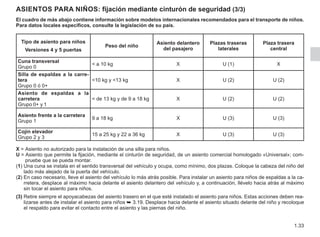 1.33
ASIENTOS PARA NIÑOS: fijación mediante cinturón de seguridad (3/3)
El cuadro de más abajo contiene información sobre modelos internacionales recomendados para el transporte de niños.
Para datos locales específicos, consulte la legislación de su país.
Tipo de asiento para niños
Versiones 4 y 5 puertas
Peso del niño
Asiento delantero
del pasajero
Plazas traseras
laterales
Plaza trasera
central
Cuna transversal
Grupo 0
 a 10 kg X U (1) X
Silla de espaldas a la carre-
tera
Grupo 0 ó 0+
10 kg y 13 kg X U (2) U (2)
Asiento de espaldas a la
carretera
Grupo 0+ y 1
 de 13 kg y de 9 a 18 kg X U (2) U (2)
Asiento frente a la carretera
Grupo 1
9 a 18 kg X U (3) U (3)
Cojín elevador
Grupo 2 y 3
15 a 25 kg y 22 a 36 kg X U (3) U (3)
X = 
Asiento no autorizado para la instalación de una silla para niños.
U = 
Asiento que permite la fijación, mediante el cinturón de seguridad, de un asiento comercial homologado «Universal»; com-
pruebe que se pueda montar.
(1) 
Una cuna se instala en el sentido transversal del vehículo y ocupa, como mínimo, dos plazas. Coloque la cabeza del niño del
lado más alejado de la puerta del vehículo.
(2) 
En caso necesario, lleve el asiento del vehículo lo más atrás posible. Para instalar un asiento para niños de espaldas a la ca-
rretera, desplace al máximo hacia delante el asiento delantero del vehículo y, a continuación, llévelo hacia atrás al máximo
sin tocar el asiento para niños.
(3) 
Retire siempre el apoyacabezas del asiento trasero en el que esté instalado el asiento para niños. Estas acciones deben rea-
lizarse antes de instalar el asiento para niños ➥ 3.19. Desplace hacia delante el asiento situado delante del niño y recoloque
el respaldo para evitar el contacto entre el asiento y las piernas del niño.
 