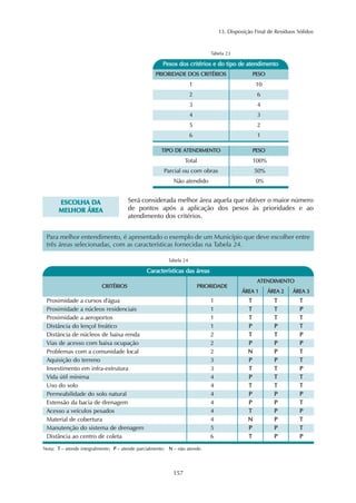 13. Disposição Final de Resíduos Sólidos 
Pesos dos critérios e do tipo de atendimento 
PRIORIDADE DOS CRITÉRIOS 
Será considerada melhor área aquela que obtiver o maior número 
de pontos após a aplicação dos pesos às prioridades e ao 
atendimento dos critérios. 
Tabela 24 
157 
Tabela 23 
PESO 
1 
2 6 
3 4 
4 3 
5 2 
6 1 
10 
TIPO DE ATENDIMENTO 
PESO 
100% 
Total 
Parcial ou com obras 50% 
Não atendido 0% 
ESCOLHA DA 
MELHOR ÁREA 
Para melhor entendimento, é apresentado o exemplo de um Município que deve escolher entre 
três áreas selecionadas, com as características fornecidas na Tabela 24. 
Características das áreas 
CRITÉRIOS 
Proximidade a cursos d'água 
PRIORIDADE 
ATENDIMENTO 
ÁREA 1 ÁREA 2 ÁREA 3 
1 T T T 
Proximidade a núcleos residenciais 1 T T P 
Proximidade a aeroportos 1 T T T 
Distância do lençol freático 1 P P T 
Distância de núcleos de baixa renda 2 T T P 
Vias de acesso com baixa ocupação 2 P P P 
Problemas com a comunidade local 2 N P T 
Aquisição do terreno 3 P P T 
Investimento em infra-estrutura 3 T T P 
Vida útil mínima 4 P T T 
Uso do solo 4 T T T 
Permeabilidade do solo natural 4 P P P 
Extensão da bacia de drenagem 4 P P T 
Acesso a veículos pesados 4 T P P 
Material de cobertura 4 N P T 
Manutenção do sistema de drenagem 5 P P T 
Distância ao centro de coleta 6 T P P 
Nota: T – atende integralmente; P – atende parcialmente; N – não atende. 
 