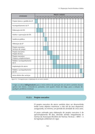 13. Disposição Final de Resíduos Sólidos 
163 
18 
Projeto básico e pedido de LP 
1 2 3 4 5 6 7 8 9 10 11 12 13 14 15 16 17 
ATIVIDADES 
PRAZO (MESES) 
Acompanhamento da IT 
Elaboração do EIA 
Análise e aprovação do EIA 
Audiência pública 
Obtenção da LP 
Projeto executivo: 
Serviços de campo 
Projeto executivo: 
Projeto técnico 
Projeto executivo: 
Projetos complementares 
Pedido e acompanhamento 
da LI 
Implantação do aterro 
Pedido e acompanhamento 
da LO 
Início efetivo dos serviços 
Figura 36 – Cronograma para a implantação de um aterro sanitário 
A rigor, as obras indispensáveis para o início efetivo da operação de um aterro sanitário duram 
apenas seis meses, contando-se, portanto, com quatro meses de folga, para a solução de 
qualquer problema eventual. 
13.2.3. Projeto executivo 
O projeto executivo do aterro sanitário deve ser desenvolvido 
tendo como objetivo maximizar a vida útil da área disponível, 
assegurando, no mínimo, um período de atividade de cinco anos. 
O prazo estimado para elaboração do projeto executivo é de 
aproximadamente 90 dias, devendo atender integralmente às 
normas da Associação Brasileira de Normas Técnicas – ABNT – e 
da legislação ambiental em vigor. 
 