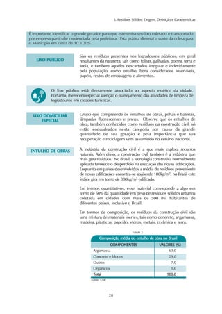 5. Resíduos Sólidos: Origem, Definição e Características 
É importante identificar o grande gerador para que este tenha seu lixo coletado e transportado 
por empresa particular credenciada pela prefeitura. Esta prática diminui o custo da coleta para 
o Município em cerca de 10 a 20%. 
O lixo público está diretamente associado ao aspecto estético da cidade. 
Portanto, merecerá especial atenção o planejamento das atividades de limpeza de 
logradouros em cidades turísticas. 
Tabela 2 
Composição média do entulho de obra no Brasil 
COMPONENTES 
28 
LIXO DOMICILIAR 
ESPECIAL 
Grupo que compreende os entulhos de obras, pilhas e baterias, 
lâmpadas fluorescentes e pneus. Observe que os entulhos de 
obra, também conhecidos como resíduos da construção civil, só 
estão enquadrados nesta categoria por causa da grande 
quantidade de sua geração e pela importância que sua 
recuperação e reciclagem vem assumindo no cenário nacional. 
ENTULHO DE OBRAS A indústria da construção civil é a que mais explora recursos 
naturais. Além disso, a construção civil também é a indústria que 
mais gera resíduos. No Brasil, a tecnologia construtiva normalmente 
aplicada favorece o desperdício na execução das novas edificações. 
Enquanto em países desenvolvidos a média de resíduos proveniente 
de novas edificações encontra-se abaixo de 100kg/m2, no Brasil este 
índice gira em torno de 300kg/m2 edificado. 
Em termos quantitativos, esse material corresponde a algo em 
torno de 50% da quantidade em peso de resíduos sólidos urbanos 
coletada em cidades com mais de 500 mil habitantes de 
diferentes países, inclusive o Brasil. 
Em termos de composição, os resíduos da construção civil são 
uma mistura de materiais inertes, tais como concreto, argamassa, 
madeira, plásticos, papelão, vidros, metais, cerâmica e terra. 
Argamassa 63,0 
Concreto e blocos 29,0 
Outros 7,0 
Orgânicos 1,0 
Total 100,0 
Fonte: USP. 
VALORES (%) 
LIXO PÚBLICO 
São os resíduos presentes nos logradouros públicos, em geral 
resultantes da natureza, tais como folhas, galhadas, poeira, terra e 
areia, e também aqueles descartados irregular e indevidamente 
pela população, como entulho, bens considerados inservíveis, 
papéis, restos de embalagens e alimentos. 
 