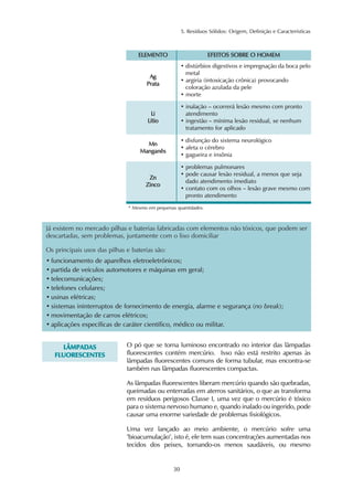 5. Resíduos Sólidos: Origem, Definição e Características 
ELEMENTO EFEITOS SOBRE O HOMEM 
Ag 
Prata 
Li 
Lítio 
• distúrbios digestivos e impregnação da boca pelo 
metal 
• argiria (intoxicação crônica) provocando 
coloração azulada da pele 
• morte 
• inalação – ocorrerá lesão mesmo com pronto 
atendimento 
• ingestão – mínima lesão residual, se nenhum 
tratamento for aplicado 
* Mesmo em pequenas quantidades. 
Já existem no mercado pilhas e baterias fabricadas com elementos não tóxicos, que podem ser 
descartadas, sem problemas, juntamente com o lixo domiciliar 
Os principais usos das pilhas e baterias são: 
• funcionamento de aparelhos eletroeletrônicos; 
• partida de veículos automotores e máquinas em geral; 
• telecomunicações; 
• telefones celulares; 
• usinas elétricas; 
• sistemas ininterruptos de fornecimento de energia, alarme e segurança (no break); 
• movimentação de carros elétricos; 
• aplicações específicas de caráter científico, médico ou militar. 
30 
LÂMPADAS 
FLUORESCENTES 
Mn 
Manganês 
• disfunção do sistema neurológico 
• afeta o cérebro 
• gagueira e insônia 
Zn 
Zinco 
• problemas pulmonares 
• pode causar lesão residual, a menos que seja 
dado atendimento imediato 
• contato com os olhos – lesão grave mesmo com 
pronto atendimento 
O pó que se torna luminoso encontrado no interior das lâmpadas 
fluorescentes contém mercúrio. Isso não está restrito apenas às 
lâmpadas fluorescentes comuns de forma tubular, mas encontra-se 
também nas lâmpadas fluorescentes compactas. 
As lâmpadas fluorescentes liberam mercúrio quando são quebradas, 
queimadas ou enterradas em aterros sanitários, o que as transforma 
em resíduos perigosos Classe I, uma vez que o mercúrio é tóxico 
para o sistema nervoso humano e, quando inalado ou ingerido, pode 
causar uma enorme variedade de problemas fisiológicos. 
Uma vez lançado ao meio ambiente, o mercúrio sofre uma 
"bioacumulação", isto é, ele tem suas concentrações aumentadas nos 
tecidos dos peixes, tornando-os menos saudáveis, ou mesmo 
 