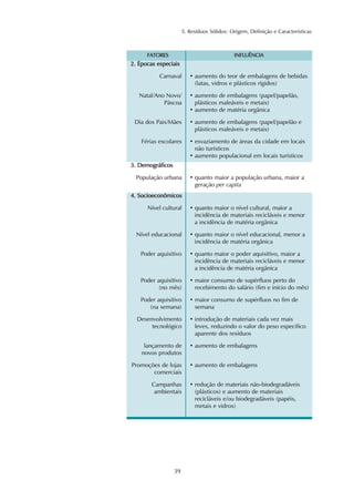 5. Resíduos Sólidos: Origem, Definição e Características 
FATORES INFLUÊNCIA 
2. Épocas especiais 
Carnaval 
Natal/Ano Novo/ 
Páscoa 
Dia dos Pais/Mães 
Férias escolares 
39 
• aumento do teor de embalagens de bebidas 
(latas, vidros e plásticos rígidos) 
• aumento de embalagens (papel/papelão, 
plásticos maleáveis e metais) 
• aumento de matéria orgânica 
• aumento de embalagens (papel/papelão e 
plásticos maleáveis e metais) 
• esvaziamento de áreas da cidade em locais 
não turísticos 
• aumento populacional em locais turísticos 
3. Demográficos 
População urbana • quanto maior a população urbana, maior a 
geração per capita 
4. Socioeconômicos 
Nível cultural 
Nível educacional 
Poder aquisitivo 
Poder aquisitivo 
(no mês) 
Poder aquisitivo 
(na semana) 
Desenvolvimento 
tecnológico 
lançamento de 
novos produtos 
Promoções de lojas 
comerciais 
Campanhas 
ambientais 
• quanto maior o nível cultural, maior a 
incidência de materiais recicláveis e menor 
a incidência de matéria orgânica 
• quanto maior o nível educacional, menor a 
incidência de matéria orgânica 
• quanto maior o poder aquisitivo, maior a 
incidência de materiais recicláveis e menor 
a incidência de matéria orgânica 
• maior consumo de supérfluos perto do 
recebimento do salário (fim e início do mês) 
• maior consumo de supérfluos no fim de 
semana 
• introdução de materiais cada vez mais 
leves, reduzindo o valor do peso específico 
aparente dos resíduos 
• aumento de embalagens 
• aumento de embalagens 
• redução de materiais não-biodegradáveis 
(plásticos) e aumento de materiais 
recicláveis e/ou biodegradáveis (papéis, 
metais e vidros) 
 