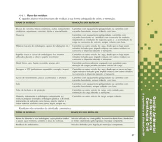 4.4.1. Fluxo dos resíduos
   O quadro abaixo relaciona tipos de resíduo à sua forma adequada de coleta e remoção.
TIPOS DE RESÍDUO                                                  REMOÇÃO DOS RESÍDUOS


Blocos de concreto, blocos cerâmicos, outros componentes          Caminhão com equipamento poliguindaste ou caminhão com
cerâmicos, argamassas, concreto, tijolos e assemelhados.          caçamba basculante, sempre coberto com lona.
Madeira                                                           Caminhão com equipamento poliguindaste, caminhão com
                                                                  caçamba basculante ou caminhão com carroceria de madeira,
                                                                  respeitando as condições de segurança para a a acomodação da
                                                                  carga na carroceria do veículo, sempre coberto com lona.
Plásticos (sacaria de embalagens, aparas de tubulações etc.)      Caminhão ou outro veículo de carga, desde que os bags sejam
                                                                  retirados fechados para impedir mistura com outros resíduos na
                                                                  carroceria e dispersão durante o transporte.
Papelão (sacos e caixas de embalagens dos insumos                 Caminhão ou outro veículo de carga, desde que os bags sejam
utilizados durante a obra) e papéis (escritório)                  retirados fechados para impedir mistura com outros resíduos na
                                                                  carroceria e dispersão durante o transporte
Metal (ferro, aço, fiação revestida, arames etc.)                 Caminhão preferencialmente equipado com guindaste para
                                                                  elevação de cargas pesadas ou outro veículo de carga.
Serragem e EPS (poliestireno expandido, exemplo: isopor).         Caminhão ou outro veículo de carga, desde que os sacos ou bags
                                                                  sejam retirados fechados para impedir mistura com outros resíduos
                                                                  na carroceria e dispersão durante o transporte
Gesso de revestimento, placas acartonadas e artefatos             Caminhão com equipamento poliguindaste ou caminhão com
                                                                  caçamba basculante, sempre coberto com lona.
Solo                                                              Caminhão com equipamento poliguindaste ou caminhão com
                                                                  caçamba basculantes, sempre coberto com lona.
Telas de fachada e de proteção                                    Caminhão ou outro veículo de carga, com cuidado para
                                                                  contenção da carga durante o transporte.
Materiais, instrumentos e embalagens contaminados por             Caminhão ou outro veículo de carga, sempre coberto.
resíduos perigosos (exemplos: embalagens plásticas e de metal,
instrumentos de aplicação como broxas, pincéis, trinchas e
outros materiais auxiliares como panos, trapos, estopas etc.)

   Resíduos não oriundos da atividade construtiva:
TIPOS DE RESÍDUO                                                 REMOÇÃO DOS RESÍDUOS


Restos de alimentos e suas embalagens, copos plásticos usados    Veículos utilizados na coleta pública dos resíduos domiciliares, obedecidos
e papéis sujos (refeitório, sanitários e áreas de vivência).     os limites estabelecidos pela legislação municipal competente.
Resíduos de ambulatório.                                         Veículos definidos pela legislação municipal competente.




                                                                                                                                          27
 