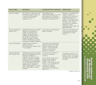 17
CONDIÇÕES PARA UTILIZAÇÃO
Disponibilizada pela
administração pública local como
parte integrante do Programa
Municipal de Gerenciamento de
Resíduos da Construção Civil
Licenciada pela administração
pública municipal.
Licenciada pela administração
pública municipal. No âmbito
estadual, licenciamento pelo
órgão de controle ambiental,
expresso nas licenças de
Instalação e Operação.
Licenciamento municipal de
acordo com legislação
específica.
Licenciamento estadual com
possível envolvimento de
CETESB, DAIA, DUSM e
DEPRN, condicionado ao porte
da área, a sua capacidade de
recepção de resíduos e
localização (condições
estabelecidas pela Resolução
SMA nº 41).
DESCRIÇÃO
Área pública ou viabilizada pela
administração pública apta para
o recebimento de pequenos
volumes de resíduos da
construção civil.
Estabelecimento privado ou público
destinado ao recebimento de
resíduos da construção civil e
resíduos volumosos gerados e
coletados por agentes privados, e
que deverão ser usadas para a
triagem dos resíduos recebidos,
eventual transformação e posterior
remoção para adequada disposição
Estabelecimento privado ou
público destinado à
transformação dos resíduos classe
A em agregados
Estabelecimento privado ou público
onde serão empregadas técnicas de
disposição de resíduos da
construção civil classe A no solo,
visando à reservação de materiais
segregados de forma a possibilitar
seu uso futuro e/ou futura utilização
da área, utilizando princípios de
engenharia para confiná-los ao
menor volume possível, sem causar
danos à saúde pública e ao meio
ambiente.
TIPO DE ÁREA
Pontos de entrega
Área de Transbordo e
Triagem (ATT)
Área de Reciclagem
Aterros de Resíduos
da Construção Civil
OBSERVAÇÕES
Restrição ao recebimento de
cargas de resíduos de
construção civil constituídas
predominantemente por
resíduos da construção civil
perigosos e não-inertes (tintas,
solventes, óleos, resíduos
provenientes de instalações
industriais e outros),
enquadrados como Classe I da
NBR 10004:2004
Restrição ao recebimento de
cargas predominantemente
constituídas por resíduos
classe D.
Os resíduos classe B, C e D
poderão apenas transitar pela
área para serem, em seguida,
transferidos para destinação
adequada.
continua na pág. 18
 