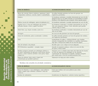 22
Resíduos não oriundos da atividade construtiva:
ACONDICIONAMENTO INICIAL
Em pilhas formadas próximas aos locais de geração, nos
respectivos pavimentos.
Em bombonas sinalizadas e revestidas internamente por saco de ráfia
(pequenas peças) ou em pilhas formadas nas proximidades da própria
bombona e dos dispositivos para transporte vertical (grandes peças).
Em bombonas sinalizadas e revestidas internamente por saco de ráfia.
Em bombonas sinalizadas e revestidas internamente por saco de
ráfia, para pequenos volumes. Como alternativa para grandes
volumes: bags ou fardos.
Em bombonas sinalizadas e revestidas internamente por saco de
ráfia ou em fardos.
Em sacos de ráfia próximos aos locais de geração.
Em pilhas formadas próximas aos locais de geração dos resíduos,
nos respectivos pavimentos.
Eventualmente em pilhas e, preferencialmente, para imediata
remoção (carregamento dos caminhões ou caçambas estacionárias
logo após a remoção dos resíduos de seu local de origem).
Recolher após o uso e dispor em local adequado.
Quando em pequenos pedaços, colocar em sacos de ráfia.
Em placas, formar fardos.
Manuseio com os cuidados observados pelo fabricante do insumo
na ficha de segurança da embalagem ou do elemento
contaminante do instrumento de trabalho. Imediato transporte
pelo usuário para o local de acondicionamento final.
Disposição nos bags para outros resíduos.
TIPOS DE RESÍDUO
Blocos de concreto, blocos cerâmicos, argamassas, outros
componentes cerâmicos, concreto, tijolos e assemelhados.
Madeira
Plásticos (sacaria de embalagens, aparas de tubulações etc.)
Papelão (sacos e caixas de embalagens dos insumos
utilizados durante a obra) e papéis (escritório)
Metal (ferro, aço, fiação revestida, arame etc.)
Serragem
Gesso de revestimento, placas acartonadas e artefatos
Solos
Telas de fachada e de proteção
EPS (Poliestireno expandido) – exemplo: isopor
Resíduos perigosos presentes em embalagens plásticas e
de metal, instrumentos de aplicação como broxas, pincéis,
trinchas e outros materiais auxiliares como panos, trapos,
estopas etc.
Restos de uniforme, botas, panos e trapos sem
contaminação por produtos químicos.
ACONDICIONAMENTO INICIAL
Cestos para resíduos com sacos plásticos para coleta
convencional.
Acondicionar em dispositivos, conforme normas específicas.
TIPOS DE RESÍDUO
Restos de alimentos, e suas embalagens, copos plásticos
usados e papéis sujos (refeitório, sanitários e áreas de
vivência).
Resíduos de ambulatório.
 