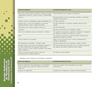 24
Resíduos não oriundos da atividade construtiva:
ACONDICIONAMENTO FINAL
Preferencialmente em caçambas estacionárias.
Preferencialmente em baias sinalizadas, podendo ser utilizadas
caçambas estacionárias.
Em bags sinalizados.
Em bags sinalizados ou em fardos, mantidos ambos em local
coberto.
Em baias sinalizadas.
Baia para acúmulo dos sacos contendo o resíduo.
Em caçambas estacionárias, respeitando condição de segregação
em relação aos resíduos de alvenaria e concreto.
Em caçambas estacionárias, preferencialmente separados dos
resíduos de alvenaria e concreto.
Dispor em local de fácil acesso e solicitar imediatamente a
retirada ao destinatário.
Baia para acúmulo dos sacos contendo o resíduo ou fardos.
Em baias devidamente sinalizadas e para uso restrito das pessoas
que, durante suas tarefas, manuseiam estes resíduos.
Em bags para outros resíduos.
TIPOS DE RESÍDUO
Blocos de concreto, blocos cerâmicos, argamassas, outros
componentes cerâmicos, concreto, tijolos e assemelhados.
Madeira
Plásticos (sacaria de embalagens, aparas de tubulações etc.)
Papelão (sacos e caixas de embalagens dos insumos
utilizados durante a obra) e papéis (escritório)
Metal (ferro, aço, fiação revestida, arames etc.)
Serragem
Gesso de revestimento, placas acartonadas e artefatos
Solos
Telas de fachada e de proteção
EPS (poliestireno expandido) – exemplo: isopor
Resíduos perigosos presentes em embalagens plásticas e
de metal, instrumentos de aplicação como broxas,
pincéis, trinchas e outros materiais auxiliares como panos,
trapos, estopas etc.
Restos de uniformes, botas, panos e trapos sem
contaminação por produtos químicos.
ACONDICIONAMENTO FINAL
Cestos para resíduos com sacos plásticos para coleta
convencional.
Acondicionar em dispositivos, conforme normas específicas.
TIPOS DE RESÍDUO
Restos de alimentos e suas embalagens, copos plásticos
usados e papéis sujos (refeitório, sanitários e áreas de
vivência).
Resíduos de ambulatório.
 