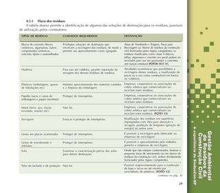 29
4.5.1 Fluxo dos resíduos
A tabela abaixo permite a identificação de algumas das soluções de destinação para os resíduos, passíveis
de utilização pelos construtores.
DESTINAÇÃO
Áreas de Transbordo e Triagem, Áreas para
Reciclagem ou Aterros de resíduos da construção
civil licenciadas pelos órgãos competentes; os
resíduos classificados como classe A (blocos,
telhas, argamassa e concreto em geral) podem ser
reciclados para uso em pavimentos e concretos
sem função estrutural (FOTOS 10 E 11).
Atividades econômicas que possibilitem a
reciclagem destes resíduos, a reutilização de
peças ou o uso como combustível em fornos
ou caldeiras.
Empresas, cooperativas ou associações de
coleta seletiva que comercializam ou
reciclam estes resíduos.
Empresas, cooperativas ou associações de
coleta seletiva que comercializam ou
reciclam estes resíduos.
Empresas, cooperativas ou associações de
coleta seletiva que comercializam ou
reciclam estes resíduos. (FOTO 13)
Reutilização dos resíduos em superfícies
impregnadas com óleo para absorção e
secagem, produção de briquetes (geração de
energia) ou outros usos.
É possível a reciclagem pelo fabricante ou
empresas de reciclagem.
É possível o aproveitamento pela indústria
gesseira e empresas de reciclagem.
Desde que não estejam contaminados, destinar a
pequenas áreas de aterramento ou em aterros de
resíduos da construção civil, ambos devidamente
licenciados pelos órgãos competentes.
Possível reaproveitamento para a confecção
de bags e sacos ou até mesmo por
recicladores de plásticos. (FOTO 12)
CUIDADOS REQUERIDOS
Privilegiar soluções de destinação que
envolvam a reciclagem dos resíduos, de modo a
permitir seu aproveitamento como agregado.
Para uso em caldeira, garantir separação da
serragem dos demais resíduos de madeira.
Máximo aproveitamento dos materiais contidos
e a limpeza da embalagem.
Proteger de intempéries.
Não há.
Ensacar e proteger de intempéries.
Proteger de intempéries.
Proteger de intempéries.
Examinar a caracterização prévia dos solos
para definir destinação.
Não há.
TIPOS DE RESÍDUO
Blocos de concreto, blocos
cerâmicos, argamassas, outros
componentes cerâmicos,
concreto, tijolos e assemelhados.
Madeira
Plásticos (embalagens, aparas
de tubulações etc.)
Papelão (sacos e caixas de
embalagens) e papéis (escritório)
Metal (ferro, aço, fiação
revestida, arames etc.)
Serragem
Gesso em placas acartonadas
Gesso de revestimento e
artefatos
Solo
Telas de fachada e de proteção
continua na pág. 30
 