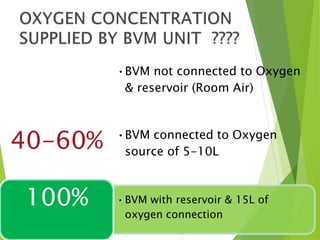 •BVM not connected to Oxygen
& reservoir (Room Air)
21%
•BVM connected to Oxygen
source of 5-10L
•BVM with reservoir & 15L of
oxygen connection
40-60%
100%
 