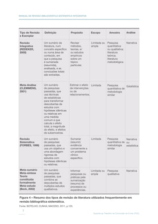 MANUAL DE REVISÃO BIBLIOGRÁFICA SISTEMÁTICA INTEGRATIVA
Suporte ao Trabalho de Conclusão de Curso (TCC)
7
Tipo de Revisão
e Exemplar
Revisão
Integrativa
(REDEKER,
2000)
Meta-Análise
(CLEMMENS,
2001)
Revisão
Sistemática
(FORBES, 1998)
Meta-sumário
Meta-síntese
Teoria
constituída
formalmente
Meta-estudo
(Beck, 2002)
Um sumário da
literatura, num
conceito específico
ou numa área de
conteúdo, em
que a pesquisa
é sumariada
(resumida),
analisada, e as
conclusões totais
são extraídas.
Um sumário
de pesquisas
passadas, que
usa técnicas
de estatísticas
para transformar
descobertas de
estudos com
hipóteses idênticas
ou relativas em
uma medida
comum e que
calcula o efeito
total, a magnitude
do efeito, e efeitos
de subamostras.
Um sumário
de pesquisas
passadas, que
usa um objetivo e
uma abordagem
rigorosa de
estudos com
hipóteses idênticas
ou relativas.
Um sumário
de pesquisas
passadas, que
combina as
descobertas de
múltiplos estudos
qualitativos.
Revisar
métodos,
teorias, e/
ou estudos
empíricos
sobre um
tópico
particular.
Sumariar
(resumir)
evidência
concernente a
um problema
clínico
específico.
Informar
pesquisas ou
práticas pela
sumarização
(resumo) de
processos ou
experiências.
Estimar o efeito
de intervenções
ou de
relacionamentos.
Limitada ou
ampla
Limitada
Limitada
Limitada ou
ampla
Narrativa
Narrativa
Narrativa
ou
estatística
Estatística
Pesquisa
quantitativa
ou qualitativa;
literatura
teórica;
literatura
metodológica
Pesquisa
quantitativa de
metodologia
similar
Pesquisa
quantitativa de
metodologia
similar
Pesquisa
qualitativa
Definição Propósito Escopo Amostra Análise
Figura 4 – Resumo dos tipos de revisão de literatura utilizados frequentemente em
revisão bibliográfica sistemática.
Fonte: BOTELHO; CUNHA; MACEDO, 2011, p.125.
 