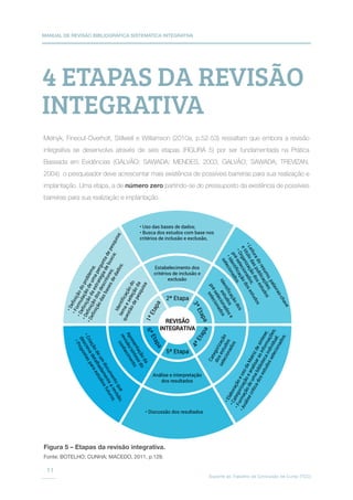 MANUAL DE REVISÃO BIBLIOGRÁFICA SISTEMÁTICA INTEGRATIVA
Suporte ao Trabalho de Conclusão de Curso (TCC)
11
4 ETAPAS DA REVISÃO
INTEGRATIVA
Melnyk, Fineout-Overholt, Stillwell e Williamson (2010a, p.52-53) ressaltam que embora a revisão
integrativa se desenvolva através de seis etapas (FIGURA 5) por ser fundamentada na Prática
Baseada em Evidências (GALVÃO; SAWADA; MENDES, 2003; GALVÃO; SAWADA; TREVIZAN,
2004) o pesquisador deve acrescentar mais existência de possíveis barreiras para sua realização e
implantação. Uma etapa, a de número zero partindo-se do pressuposto da existência de possíveis
barreiras para sua realização e implantação.
Figura 5 – Etapas da revisão integrativa.
Fonte: BOTELHO; CUNHA; MACEDO, 2011, p.129.
• Uso das bases de dados;
• Busca dos estudos com base nos
critérios de inclusão e exclusão,
• Discussão dos resultados
•Definiçãodoproblema;
•Formulaçãodeumaperguntadepesquisa;
•Definiçãodaestratégiadebusca;
•Definiçãodosdescritores;
•Definiçãodasbasesdedados;
Identificaçãodo
temaeseleçãoda
questãodepesquisa
Categorização
dosestudos
selecionados
•ElaboraçãoeusodaMatrizdesíntese;
•Categorizaçãoeanalisarasinformações;
•Formaçãodeumabibliotecaindividual;
•Análisecríticadosestudosselecionados;
Estabelecimento dos
critérios de inclusão e
exclusão
Análise e interpretação
dos resultados
2ª Etapa
5ª Etapa
4ªEtapa
3ªEtapa
1ªEtapa
6ªEtapa
•Leituradoresumo,palavras-chave
etitúlodaspublicações;
•Organizaçãodosestudos
pré-selecionados;
•Identificaçãodosestudos
selecionados.
Identificaçãodos
estudos
pré-selecionadose
selecionados
Apresentaçãoda
revisão/síntesedo
conhecimento
•Criaçãodeum
documentoque
descrevadetalhadamentearevisão;
•Propostasparaestúdiosfuturos.
REVISÃO
INTEGRATIVA
 