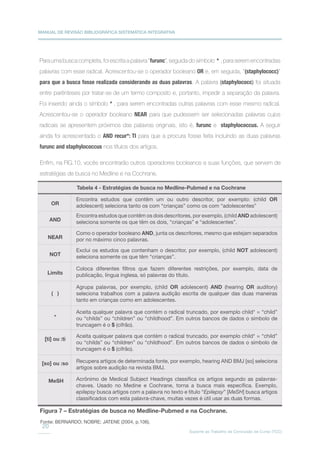 MANUAL DE REVISÃO BIBLIOGRÁFICA SISTEMÁTICA INTEGRATIVA
Suporte ao Trabalho de Conclusão de Curso (TCC)
20
OR
Encontra estudos que contêm um ou outro descritor, por exemplo: (child OR
adolescent) seleciona tanto os com “crianças” como os com “adolescentes”
Encontra estudos que contêm os dois descritores, por exemplo, (child AND adolescent)
seleciona somente os que têm os dois, “crianças” e “adolescentes”.
Como o operador booleano AND, junta os descritores, mesmo que estejam separados
por no máximo cinco palavras.
Exclui os estudos que contenham o descritor, por exemplo, (child NOT adolescent)
seleciona somente os que têm “crianças”.
Coloca diferentes filtros que fazem diferentes restrições, por exemplo, data de
publicação, língua inglesa, só palavras do título.
Agrupa palavras, por exemplo, (child OR adolescent) AND (hearing OR auditory)
seleciona trabalhos com a palavra audição escrita de qualquer das duas maneiras
tanto em crianças como em adolescentes.
Aceita qualquer palavra que contém o radical truncado, por exemplo child* = “child”
ou “childs” ou “children” ou “childhood”. Em outros bancos de dados o símbolo de
truncagem é o $ (cifrão).
Aceita qualquer palavra que contém o radical truncado, por exemplo child* = “child”
ou “childs” ou “children” ou “childhood”. Em outros bancos de dados o símbolo de
truncagem é o $ (cifrão).
Recupera artigos de determinada fonte, por exemplo, hearing AND BMJ [so] seleciona
artigos sobre audição na revista BMJ.
Acrônimo de Medical Subject Headings classifica os artigos segundo as palavras-
chaves. Usado no Medine e Cochrane, torna a busca mais específica. Exemplo,
epilepsy busca artigos com a palavra no texto e título “Epilepsy” [MeSH] busca artigos
classificados com esta palavra-chave, muitas vezes é útil usar as duas formas.
AND
NEAR
NOT
Limits
( )
*
[ti] ou :ti
[so] ou :so
MeSH
Tabela 4 - Estratégias de busca no Medline-Pubmed e na Cochrane
Para uma busca completa, foi escrita a palavra “furunc”, seguida do símbolo * , para serem encontradas
palavras com esse radical. Acrescentou-se o operador booleano OR e, em seguida, “(staphylococc)”
para que a busca fosse realizada considerando as duas palavras. A palavra (staphylococc) foi situada
entre parênteses por tratar-se de um termo composto e, portanto, impedir a separação da palavra.
Foi inserido ainda o símbolo * , para serem encontradas outras palavras com esse mesmo radical.
Acrescentou-se o operador booleano NEAR para que pudessem ser selecionadas palavras cujos
radicais se apresentem próximos das palavras originais, isto é, furunc e staphylococcus. A seguir
ainda foi acrescentado o AND recur*: TI para que a procura fosse feita incluindo as duas palavras
furunc and staphylococcus nos títulos dos artigos.
Enfim, na FIG.10, vocês encontrarão outros operadores booleanos e suas funções, que servem de
estratégias de busca no Medline e na Cochrane.
Figura 7 – Estratégias de busca no Medline-Pubmed e na Cochrane.
Fonte: BERNARDO; NOBRE; JATENE (2004, p.106).
 