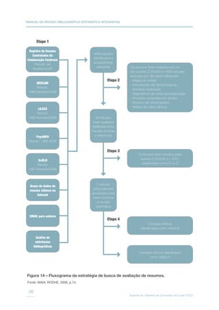 MANUAL DE REVISÃO BIBLIOGRÁFICA SISTEMÁTICA INTEGRATIVA
Suporte ao Trabalho de Conclusão de Curso (TCC)
26
Figura 14 – Fluxograma da estratégia de busca de avaliação de resumos.
Fonte: MAIA; RODHE, 2006, p.74.
Registro de Ensaios
Controlados da
Colaboração Cochrane
Periodo: até
fevereiro/2006
MEDLINE
Periodo:
1966-fevereiro/2006
4846 estudos
identificados e
possivelmente
relevantes Os resumos foram revisados por um
dos autores (C.R.M.M.) e 4820 estudos
excluidos por não serem relevantes:
- Artigos de revisão
- Intervenções não farmacológicas
- Amostras duplicadas
- Diagnósticos de outras psicopatologias
- Amostras compostas por adultos
- Estudos não randomizados
- Relatos de casos clínicos
26 estudos
foram avaliados
detalhadamente;
Revisão de listas
e referências
7 estudos
potencialmente
apropriados para
serem incluidos
na revisão
sistemática
19 estudos foram ecluídos pelos
autores (C.R.M.M. e L.A.R.);
classificados como C ou D
5 ensaios clínicos
classificados como critério B
2 ensaios clínicos classificados
como critério A
LILACS
Periodo:
1980-fevereiro/2006
PsycINFO
Periodo: 1985-2006
SciELO
Periodo:
1987-fevereiro/2006
Bases de dados de
ensaios clínicos na
Internet
EMAIL para autores
Análise de
referências
bibliográficas
Etapa 1
Etapa 2
Etapa 3
Etapa 4
 