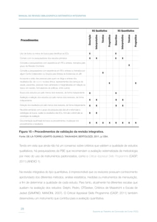 MANUAL DE REVISÃO BIBLIOGRÁFICA SISTEMÁTICA INTEGRATIVA
Suporte ao Trabalho de Conclusão de Curso (TCC)
28
Tendo em vista que ainda não há um consenso sobre critérios que validem a qualidade de estudos
qualitativos, há pesquisadores da PBE que recomendam a avaliação sistematizada da metodologia
por meio do uso de instrumentos padronizados, como o Critical Appraisal Skills Programme (CASP,
2011) (ANEXO 1).
Na revisão integrativa do tipo quantitativa, é imprescindível que os revisores possuam conhecimento
aprofundado dos diferentes métodos, análise estatística, medidas ou instrumentos de mensuração,
a fim de determinar a qualidade de cada estudo. Para tanto, atualmente há diferentes escalas que
auxiliam na avaliação dos estudos: Delphi, Pedro, OTSeeker, Critérios de Maastricht e Escala de
Jadad (SAMPAIO; MANCINI, 2007). O Critical Appraisal Skills Programme (CASP, 2011) também
desenvolveu um instrumento que contribui para a avaliação quantitativa.
Figura 15 – Procedimentos de validação da revisão integrativa.
Fonte: DE-LA-TORRE-UGARTE-GUANILO; TAKAHASHI; BERTOLOZZI, 2011, p.1264.
Descrição
RS Qualitativa RS Quantitativa
Interpretativa
Interpretativa
Técnica
Técnica
Pragmática
Pragmática
Descritiva
Procedimentos
Uso de todos os meios de busca para identificar as ECs
Contato com os pesquisadores dos estudos primários
Consulta a pesquisadores com experiência em RS e síntese, treinados pelo
grupo de Revisão Cochrane
Consulta a pesquisadores com experiência em RS e síntese ou treinados por
algum Centro Colaborativo ou Grupos para Síntese de Evidiencias do JBI
Incorporar a visão das pessoas para quem se dirige a síntese dos
resultados (Ex. de experts na área clínica, representantes dos serviços de
saúde, pacientes, pessoas mais vulneráveis e marginalizadas em relação ao
tópico em revisão, formuladores de políticas, entre outros)
Busca dos estudos por pelo menos dois revisores, de forma independente
Avaliação e seleção dos estudos por pelo menos dois revisores, de forma
independente
Extração dos resultados por pelo menos dois revisores, de forma independente
Reuniões semanais com o grupo de pesquisa para discutir e reformular a
estratégias de busca, avaliar os resultados das ECs, formular a reformular as
estratégias de avaliação
Documentação (audit traial) de tosos os procedimentos, mudanças nos
procedimentos e resultados
x x
x xx x
x
x
x
x
x
x
x
x x x x
x
x
x
x x x x
x
x
x
x
x
x
 