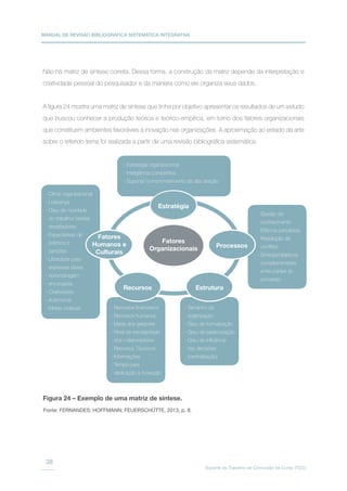 MANUAL DE REVISÃO BIBLIOGRÁFICA SISTEMÁTICA INTEGRATIVA
Suporte ao Trabalho de Conclusão de Curso (TCC)
38
Não há matriz de síntese correta. Dessa forma, a construção da matriz depende da interpretação e
criatividade pessoal do pesquisador e da maneira como ele organiza seus dados.
A figura 24 mostra uma matriz de síntese que tinha por objetivo apresentar os resultados de um estudo
que buscou conhecer a produção teórica e teórico-empírica, em torno dos fatores organizacionais
que constituem ambientes favoráveis à inovação nas organizações. A aproximação ao estado da arte
sobre o referido tema foi realizada a partir de uma revisão bibliográfica sistemática.
Estratégia
Fatores
Humanos e
Culturais
Recursos Estrutura
Processos
Fatores
Organizacionais
- Estratégia organizacional
- Inteligência competitiva
- Suporte/ comprometimento de alta direção
- Clima organizacional
- Liderança
- Grau de novidade
do trabalho/ tarefas
desafiadores
- Expectativas de
prêmios e
sanções
- LIberdade para
expressar ideias
- Aprendizagem
encorajada
- Criatividade
- Autonomia
- Metas criativas
- Gestão de
conhecimento
- Efiência percebida
- Resolução de
conflitos
- Sinergia/objetivos
complementares
entre partes do
processo
- Recursos financeiros
- Recursos humanos
- Idade dos gestores
- Nível de escolaridade
dos colaboradores
- Recursos Técnicos
- Informações
- Tempo para
dedicação à inovação
- Tamanho da
organização
- Grau de formalização
- Grau de padronização
- Grau de influência
nas decisões
(centralização)
Figura 24 – Exemplo de uma matriz de síntese.
Fonte: FERNANDES; HOFFMANN; FEUERSCHÜTTE, 2013, p. 8.
 