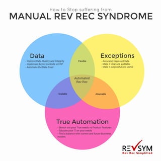 Manual Rev Rec syndrome