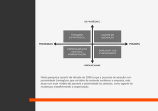 AGENTE DE
MUDANÇAS
DEFENSOR DOS
FUNCIONÁRIOS
PARCEIRO
ESTRATÉGICO
ESPECIALISTA EM
GESTÃO E
ADMINISTRAÇÃO
ESTRATÉGICO
PROCESSOS PESSOAS
OPERACIONAL
Nesta pesquisa, à partir da década de 1990 surge a proposta de atuação com
proximidade do negócio, que vai além de somente conhecer a empresa, mas
atuar com este modelo de parceria e proximidade às pessoas, como agente de
mudanças, transformando a organização.
 