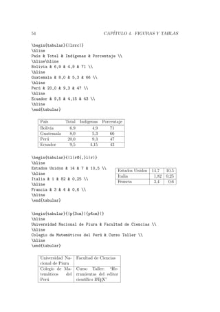 54 CAP´ITULO 4. FIGURAS Y TABLAS
begin{tabular}{|lrrc|}
hline
Pa´ıs & Total & Ind´ıgenas & Porcentaje 
hlinehline
Bolivia & 6,9 & 4,9 & 71 
hline
Guatemala & 8,0 & 5,3 & 66 
hline
Per´u & 20,0 & 9,3 & 47 
hline
Ecuador & 9,5 & 4,15 & 43 
hline
end{tabular}
Pa´ıs Total Ind´ıgenas Porcentaje
Bolivia 6,9 4,9 71
Guatemala 8,0 5,3 66
Per´u 20,0 9,3 47
Ecuador 9,5 4,15 43
begin{tabular}{|l|r@{,}l|r|}
hline
Estados Unidos & 14 & 7 & 10,5 
hline
Italia & 1 & 82 & 0,25 
hline
Francia & 3 & 4 & 0,6 
hline
end{tabular}
Estados Unidos 14,7 10,5
Italia 1,82 0,25
Francia 3,4 0,6
begin{tabular}{|p{3cm}|{p4cm}|}
hline
Universidad Nacional de Piura & Facultad de Ciencias 
hline
Colegio de Matem´aticos del Per´u & Curso Taller 
hline
end{tabular}
Universidad Na-
cional de Piura
Facultad de Ciencias
Colegio de Ma-
tem´aticos del
Per´u
Curso Taller: “He-
rramientas del editor
cient´ıﬁco LATEX”
 