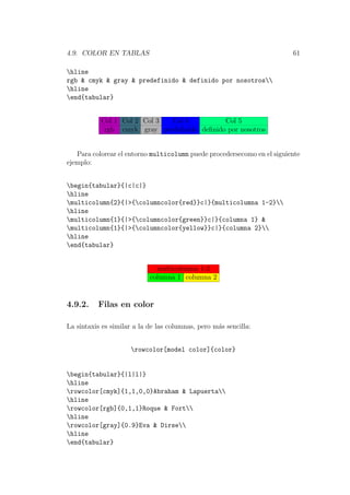 4.9. COLOR EN TABLAS 61
hline
rgb & cmyk & gray & predefinido & definido por nosotros
hline
end{tabular}
Col 1 Col 2 Col 3 Col 4 Col 5
rgb cmyk gray predeﬁnido deﬁnido por nosotros
Para colorear el entorno multicolumn puede procedersecomo en el siguiente
ejemplo:
begin{tabular}{|c|c|}
hline
multicolumn{2}{|>{columncolor{red}}c|}{multicolumna 1-2}
hline
multicolumn{1}{|>{columncolor{green}}c|}{columna 1} &
multicolumn{1}{|>{columncolor{yellow}}c|}{columna 2}
hline
end{tabular}
multicolumna 1-2
columna 1 columna 2
4.9.2. Filas en color
La sintaxis es similar a la de las columnas, pero m´as sencilla:
rowcolor[model color]{color}
begin{tabular}{|l|l|}
hline
rowcolor[cmyk]{1,1,0,0}Abraham & Lapuerta
hline
rowcolor[rgb]{0,1,1}Roque & Fort
hline
rowcolor[gray]{0.9}Eva & Dirse
hline
end{tabular}
 