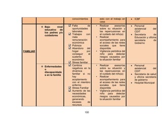 100
conocimientos esto con el trabajo en
casa
· ICBF
FAMILIAR
v Bajo nivel
educativo de
los padres y/o
cuidadores
Falta de
oportunidades
laborales
Trabajos con
mala
remuneración
económica
Pobreza
Abandono del
hogar por
conseguir el
sustento
económico
Stress familiar
• Realizar asesorías
sobre su situación y
las repercusiones en
el cuidado del niño(a)
• Realizar
acompañamiento para
el acceso de las redes
sociales que tiene
disponible
• Vigilancia periódica del
niño para detectar
riesgos causados por
la situación familiar
· Personal
asistencial del
CDIT
· Secretaria de
Educación y oficina
secretaria de
Gobierno
v Enfermedades
o
discapacidade
s en la familia
Cambios
negativos en la
dinámica
familiar si no
hay
acoplamiento
con el miembro
enfermo
Stress Familiar
Aumento de las
necesidades
económicas,
generando
escases de
recursos
• Realizar asesorías
sobre su situación y
las repercusiones en
el cuidado del niño(a)
• Realizar
acompañamiento para
el acceso de las redes
sociales que tiene
disponible
• Vigilancia periódica del
niño para detectar
riesgos causados por
la situación familiar
· Personal
asistencial del
CDIT
· Secretaria de salud
y oficina secretaria
de gobierno
· Hospital Municipal
 