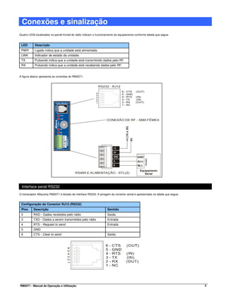 Conexões e sinalização
Quatro LEDs localizados no painel frontal do rádio indicam o funcionamento do equipamento conforme tabela que segue.


 LED        Descrição
 PWR        Ligado indica que a unidade está alimentada.
 LINK       Indicador de estado da unidade.
 TX         Pulsando indica que a unidade está transmitindo dados pelo RF.
 RX         Pulsando indica que a unidade está recebendo dados pelo RF.


A figura abaixo apresenta as conexões do RM2071.




 Interface serial RS232
O transceptor Alfacomp RM2071 é dotado de interface RS232. A pinagem do conector serial é apresentada na tabela que segue.


 Configuração do Conector RJ12 (RS232)
 Pino     Descrição                                                 Sentido
 2        RXD - Dados recebidos pelo rádio                          Saída
 3        TXD - Dados a serem transmitidos pelo rádio               Entrada
 4        RTS - Request to send                                     Entrada
 5        GND
 6        CTS - Clear to send                                       Saída




RM2071 - Manual de Operação e Utilização                                                                                     4
 