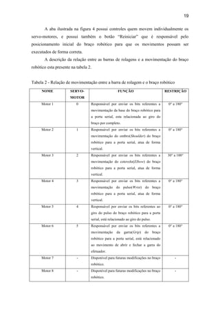 19
A aba ilustrada na figura 4 possui controles quem movem individualmente os
servo-motores, e possui também o botão “Reiniciar” que é responsável pelo
posicionamento inicial do braço robótico para que os movimentos possam ser
executados de forma correta.
A descrição da relação entre as barras de rolagens e a movimentação do braço
robótico esta presente na tabela 2.
Tabela 2 - Relação de movimentação entre a barra de rolagem e o braço robótico
NOME SERVO-
MOTOR
FUNÇÃO RESTRIÇÃO
Motor 1 0 Responsável por enviar os bits referentes a
movimentação da base do braço robótico para
a porta serial, esta relacionada ao giro do
braço por completo.
0° a 180°
Motor 2 1 Responsável por enviar os bits referentes a
movimentação do ombro(Shoulder) do braço
robótico para a porta serial, atua de forma
vertical.
0° a 180°
Motor 3 2 Responsável por enviar os bits referentes a
movimentação do cotovelo(Elbow) do braço
robótico para a porta serial, atua de forma
vertical.
30° a 100°
Motor 4 3 Responsável por enviar os bits referentes a
movimentação do pulso(Wrist) do braço
robótico para a porta serial, atua de forma
vertical.
0° a 180°
Motor 5 4 Responsável por enviar os bits referentes ao
giro do pulso do braço robótico para a porta
serial, está relacionado ao giro do pulso.
0° a 180°
Motor 6 5 Responsável por enviar os bits referentes a
movimentação da garra(Grip) do braço
robótico para a porta serial, está relacionado
ao movimento de abrir e fechar a garra do
efetuador.
0° a 180°
Motor 7 - Disponível para futuras modificações no braço
robótico.
-
Motor 8 - Disponível para futuras modificações no braço
robótico.
-
 
