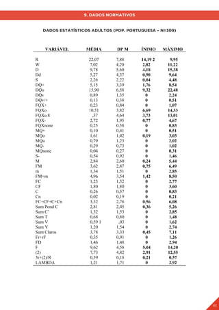 9. DADOS NORMATIVOS
DADOS ESTATÍSTICOS ADULTOS (POP. PORTUGUESA – N=309)
VARIÁVEL MÉDIA DP M ÍNIMO MÁXIMO
R 22,07 7,88 14,19 2 9,95
W 7,02 4,20 2,82 11,22
D 9,78 5,60 4,18 15,38
Dd 5,27 4,37 0,90 9,64
S 2,26 2,22 0,04 4,48
DQ+ 5,15 3,39 1,76 8,54
DQo 15,90 6,58 9,32 22,48
DQv 0,89 1,35 0 2,24
DQv/+ 0,13 0,38 0 0,51
FQX+ 0,23 0,84 0 1,07
FQXo 10,51 3,82 6,69 14,33
FQXu 8 ,37 4,64 3,73 13,01
FQX- 2,72 1,95 0,77 4,67
FQXnone 0,25 0,58 0 0,83
MQ+ 0,10 0,41 0 0,51
MQo 1,61 1,42 0,19 3,03
MQu 0,79 1,23 0 2,02
MQ- 0,29 0,73 0 1,02
MQnone 0,04 0,27 0 0,31
S- 0,54 0,92 0 1,46
M 2,84 2,60 0,24 5,44
FM 3,62 2,87 0,75 6,49
m 1,34 1,51 0 2,85
FM+m 4,96 3,54 1,42 8,50
FC 1,25 1,52 0 2,77
CF 1,80 1,80 0 3,60
C 0,26 0,57 0 0,83
Cn 0,02 0,19 0 0,21
FC+CF+C+Cn 3,32 2,76 0,56 6,08
Sum Pond C 2,81 2,45 0,36 5,26
Sum C’ 1,32 1,53 0 2,85
Sum T 0,68 0,80 0 1,48
Sum V 0,59 1 ,03 0 1,62
Sum Y 1,20 1,54 0 2,74
Sum Claros 3,78 3,33 0,45 7,11
Fr+rF 0,35 0,91 0 1,26
FD 1,46 1,48 0 2,94
F 9,62 4,58 5,04 14,20
(2) 7,73 4,82 2,91 12,55
3r+(2)/R 0,39 0,18 0,21 0,57
LAMBDA 1,21 1,71 0 2,92
111
 