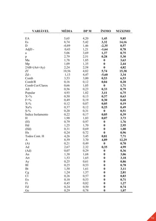 112
VARIÁVEL MÉDIA DP M ÍNIMO MÁXIMO
EA 5,65 4,20 1,45 9,85
Es 8,74 5,42 3,32 14,16
D -0,89 1,46 -2,35 0,57
AdjD - 0,43 1,21 -1,64 0,78
a 5,06 3,69 1,37 8,75
p 2,79 2,51 0,28 5,30
Ma 1,78 1,85 0 3,63
Mp 1,09 1,35 0 2,44
2AB+(Art+Ay) 2,24 2,58 0 4,82
Zf 10,56 4,82 5,74 15,38
Zd - 1,13 4,47 -5,60 3,34
Comb 3,53 3,00 0,53 6,53
Comb/R 0,16 0,12 0,04 0,28
Comb Cor/Claros 0,66 1,05 0 1,71
Afr 0,56 0,23 0,33 0,79
Popular 4,93 1,82 3,11 6,75
X+% 0,50 0,13 0,37 0,63
F+% 0,49 0,19 0,30 0,68
X-% 0,12 0,07 0,05 0,19
Xu% 0,37 0,12 0,25 0,49
S-% 0,20 0,31 0 0,51
Índice Isolamento 0,22 0,17 0,05 0,39
H 1,90 1,83 0,07 3,73
(H) 0,79 0,97 0 1,76
Hd 1,25 1,70 0 2,95
(Hd) 0,31 0,69 0 1,00
Hx 0,24 0,72 0 0,96
Todos Cont. H 4,26 3,45 0,81 7,71
A 8,59 3,70 4,89 12,29
(A) 0,21 0,49 0 0,70
Ad 2,67 2,32 0,35 4,99
(Ad) 0,07 0,29 0 0,36
An 1,38 1,68 0 3,06
Art 1,53 1,65 0 3,18
Ay 0,25 0,61 0 0,86
Bl 0,25 0,53 0 0,78
Bt 1,50 1,61 0 3,11
Cg 1,24 1,57 0 2,81
Cl 0,26 0,57 0 0,83
Ex 0,18 0,53 0 0,71
Fi 0,45 0,82 0 1,27
Fd 0,24 0,50 0 0,74
Ge 0,29 0,78 0 1,07
 