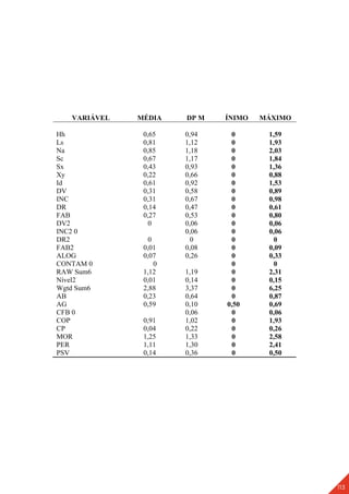 113
VARIÁVEL MÉDIA DP M ÍNIMO MÁXIMO
Hh 0,65 0,94 0 1,59
Ls 0,81 1,12 0 1,93
Na 0,85 1,18 0 2,03
Sc 0,67 1,17 0 1,84
Sx 0,43 0,93 0 1,36
Xy 0,22 0,66 0 0,88
Id 0,61 0,92 0 1,53
DV 0,31 0,58 0 0,89
INC 0,31 0,67 0 0,98
DR 0,14 0,47 0 0,61
FAB 0,27 0,53 0 0,80
DV2 0 0,06 0 0,06
INC2 0 0,06 0 0,06
DR2 0 0 0 0
FAB2 0,01 0,08 0 0,09
ALOG 0,07 0,26 0 0,33
CONTAM 0 0 0 0
RAW Sum6 1,12 1,19 0 2,31
Nível2 0,01 0,14 0 0,15
Wgtd Sum6 2,88 3,37 0 6,25
AB 0,23 0,64 0 0,87
AG 0,59 0,10 0,50 0,69
CFB 0 0,06 0 0,06
COP 0,91 1,02 0 1,93
CP 0,04 0,22 0 0,26
MOR 1,25 1,33 0 2,58
PER 1,11 1,30 0 2,41
PSV 0,14 0,36 0 0,50
 