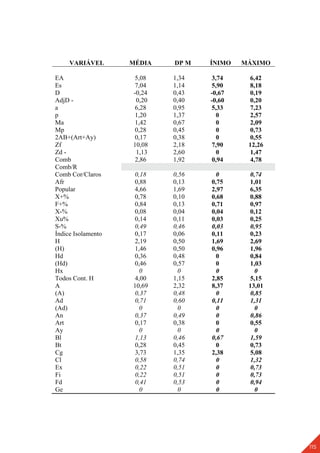 115
VARIÁVEL MÉDIA DP M ÍNIMO MÁXIMO
EA 5,08 1,34 3,74 6,42
Es 7,04 1,14 5,90 8,18
D -0,24 0,43 -0,67 0,19
AdjD - 0,20 0,40 -0,60 0,20
a 6,28 0,95 5,33 7,23
p 1,20 1,37 0 2,57
Ma 1,42 0,67 0 2,09
Mp 0,28 0,45 0 0,73
2AB+(Art+Ay) 0,17 0,38 0 0,55
Zf 10,08 2,18 7,90 12,26
Zd - 1,13 2,60 0 1,47
Comb 2,86 1,92 0,94 4,78
Comb/R
Comb Cor/Claros 0,18 0,56 0 0,74
Afr 0,88 0,13 0,75 1,01
Popular 4,66 1,69 2,97 6,35
X+% 0,78 0,10 0,68 0,88
F+% 0,84 0,13 0,71 0,97
X-% 0,08 0,04 0,04 0,12
Xu% 0,14 0,11 0,03 0,25
S-% 0,49 0,46 0,03 0,95
Índice Isolamento 0,17 0,06 0,11 0,23
H 2,19 0,50 1,69 2,69
(H) 1,46 0,50 0,96 1,96
Hd 0,36 0,48 0 0,84
(Hd) 0,46 0,57 0 1,03
Hx 0 0 0 0
Todos Cont. H 4,00 1,15 2,85 5,15
A 10,69 2,32 8,37 13,01
(A) 0,37 0,48 0 0,85
Ad 0,71 0,60 0,11 1,31
(Ad) 0 0 0 0
An 0,37 0,49 0 0,86
Art 0,17 0,38 0 0,55
Ay 0 0 0 0
Bl 1,13 0,46 0,67 1,59
Bt 0,28 0,45 0 0,73
Cg 3,73 1,35 2,38 5,08
Cl 0,58 0,74 0 1,32
Ex 0,22 0,51 0 0,73
Fi 0,22 0,51 0 0,73
Fd 0,41 0,53 0 0,94
Ge 0 0 0 0
 