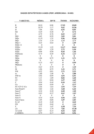 117
DADOS ESTATÍSTICOS 6 ANOS (POP. AMERICANA – N=80)
VARIÁVEL MÉDIA DP M ÍNIMO MÁXIMO
R 18,91 0,98 17,93 19,89
W 10,79 1,17 9,62 11,96
D 7,94 1,01 6,93 8,95
Dd 0,30 0,46 0 0,76
S 0,79 0,76 0,03 1,55
DQ+ 4,42 0,59 3,83 5,01
DQo 11,31 1,35 9,96 12,66
DQv 2,54 1,19 1,35 3,73
DQv/+ 0,45 0,64 0 1,09
FQX+ 0 0 0 0
FQXo 13,39 1,22 12,17 14,61
FQXu 4,01 1,29 2,72 5,30
FQX- 0,94 0,50 0,44 1,44
FQXnone 0,74 0,48 0,26 1,22
MQ+ 0 0 0 0
MQo 1,96 0,75 1,21 2,71
MQu 0 0 0 0
MQ- 0,23 0,67 0 0,90
MQnone 0 0 0 0
S- 0,42 0,78 0 1,20
M 1,96 0,75 1,21 2,71
FM 4,52 0,81 3,71 5,33
m 1,40 1,48 0 2,88
FM+m 5,92 0,99 4,93 6,91
FC 1,11 1,09 0,02 2,20
CF 3,51 0,94 2,57 4,45
C 0,94 0,48 0,46 1,42
Cn 0,06 0,09 0 0,15
FC+CF+C+Cn 5,56 1,63 3,93 7,19
Sum Pond C 5,02 1,42 3,60 6,44
Sum C’ 0,58 0,50 0,08 1,08
Sum T 0,83 0,22 0,61 1,05
Sum V 0 0 0 0
Sum Y 0,54 0,48 0,06 1,02
Sum Claros 1,95 0,88 1,07 2,83
Fr+rF 0,28 0,40 0 0,68
FD 0,48 0,68 0 1,16
F 5,77 1,47 4,30 7,24
(2) 9,61 1,79 7,82 11,40
3r+(2)/R 0,67 0,15 0,52 0,82
LAMBDA 0,79 0,17 0,62 0,96
 