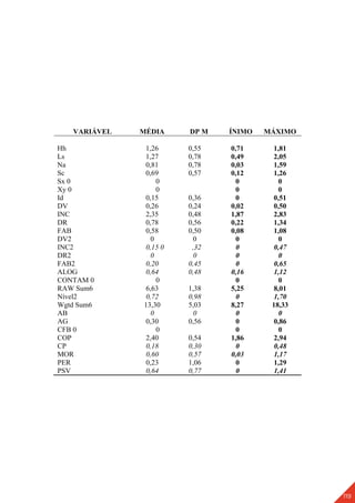 119
VARIÁVEL MÉDIA DP M ÍNIMO MÁXIMO
Hh 1,26 0,55 0,71 1,81
Ls 1,27 0,78 0,49 2,05
Na 0,81 0,78 0,03 1,59
Sc 0,69 0,57 0,12 1,26
Sx 0 0 0 0
Xy 0 0 0 0
Id 0,15 0,36 0 0,51
DV 0,26 0,24 0,02 0,50
INC 2,35 0,48 1,87 2,83
DR 0,78 0,56 0,22 1,34
FAB 0,58 0,50 0,08 1,08
DV2 0 0 0 0
INC2 0,15 0 ,32 0 0,47
DR2 0 0 0 0
FAB2 0,20 0,45 0 0,65
ALOG 0,64 0,48 0,16 1,12
CONTAM 0 0 0 0
RAW Sum6 6,63 1,38 5,25 8,01
Nível2 0,72 0,98 0 1,70
Wgtd Sum6 13,30 5,03 8,27 18,33
AB 0 0 0 0
AG 0,30 0,56 0 0,86
CFB 0 0 0 0
COP 2,40 0,54 1,86 2,94
CP 0,18 0,30 0 0,48
MOR 0,60 0,57 0,03 1,17
PER 0,23 1,06 0 1,29
PSV 0,64 0,77 0 1,41
 