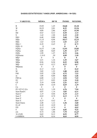 120
DADOS ESTATÍSTICOS 7 ANOS (POP. AMERICANA – N=120)
VARIÁVEL MÉDIA DP M ÍNIMO MÁXIMO
R 19,93 1,25 18,68 21,18
W 10,33 2,01 8,32 12,34
D 9,09 2,86 6,23 11,95
Dd 0,82 0,32 0,50 1,14
S 1,44 1,06 0,38 2,50
DQ+ 6,48 0,80 5,68 7,28
DQo 11,15 0,98 10,17 12,13
DQv 1,63 0,58 1,05 2,21
DQv/+ 0,28 0,45 0 0,73
FQX+ 0 0 0 0
FQXo 14,37 1,46 12,91 15,83
FQXu 2,08 0,69 1,39 2,77
FQX- 1,99 1,27 0,72 3,26
FQXnone 1,10 0 ,30 0,80 1,40
MQ+ 0 0 0 0
MQo 2,51 1,16 1,35 3,67
MQu 0,56 0,34 0,22 0,90
MQ- 0,45 0,22 0,23 0,67
MQnone 0 0 0 0
S- 0,12 0,32 0 0,44
M 3,02 1,22 1,80 4,24
FM 5,92 1,20 4,72 7,12
m 1,06 0,40 0,66 1,46
FM+m 6,08 1,14 4,94 7,22
FC 2,17 0,93 1,24 3,10
CF 3,19 0,98 2,21 4,17
C 0,99 0,30 0,69 1,29
Cn 0 0 0 0
FC+CF+C+Cn 6,15 1,39 4,76 7,54
Sum Pond C 4,97 1,14 3,83 6,11
Sum C’ 1,25 0,86 0,39 2,11
Sum T 0,93 0,78 0,15 1,71
Sum V 0 0 0 0
Sum Y 0,23 0,42 0 0,65
Sum Claros 2,48 1,12 1,36 3,60
Fr+rF 0,30 0,39 0 0,69
FD 0,13 0,70 0 0,83
F 7,62 1,60 6,02 9,22
(2) 9,73 1,94 7,79 11,67
3r+(2)/R 0,65 0,12 0,53 0,77
LAMBDA 0,79 0,16 0,63 0,95
 