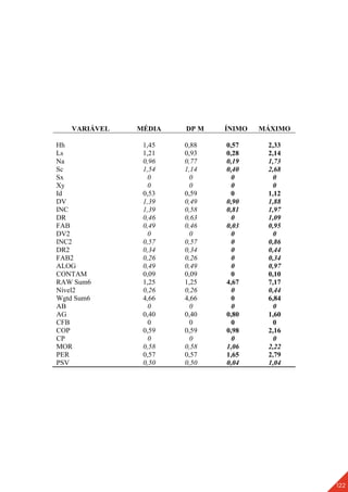 122
VARIÁVEL MÉDIA DP M ÍNIMO MÁXIMO
Hh 1,45 0,88 0,57 2,33
Ls 1,21 0,93 0,28 2,14
Na 0,96 0,77 0,19 1,73
Sc 1,54 1,14 0,40 2,68
Sx 0 0 0 0
Xy 0 0 0 0
Id 0,53 0,59 0 1,12
DV 1,39 0,49 0,90 1,88
INC 1,39 0,58 0,81 1,97
DR 0,46 0,63 0 1,09
FAB 0,49 0,46 0,03 0,95
DV2 0 0 0 0
INC2 0,57 0,57 0 0,86
DR2 0,34 0,34 0 0,44
FAB2 0,26 0,26 0 0,34
ALOG 0,49 0,49 0 0,97
CONTAM 0,09 0,09 0 0,10
RAW Sum6 1,25 1,25 4,67 7,17
Nível2 0,26 0,26 0 0,44
Wgtd Sum6 4,66 4,66 0 6,84
AB 0 0 0 0
AG 0,40 0,40 0,80 1,60
CFB 0 0 0 0
COP 0,59 0,59 0,98 2,16
CP 0 0 0 0
MOR 0,58 0,58 1,06 2,22
PER 0,57 0,57 1,65 2,79
PSV 0,50 0,50 0,04 1,04
 