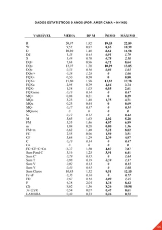 126
DADOS ESTATÍSTICOS 9 ANOS (POP. AMERICANA – N=140)
VARIÁVEL MÉDIA DP M ÍNIMO MÁXIMO
R 20,97 1,92 19,05 22,89
W 9,52 0,87 8,65 10,39
D 10,10 1,48 8,62 11,58
Dd 1,35 0,44 0,91 1,79
S 1,48 0,70 0,78 2,18
DQ+ 7,68 0,96 6,72 8,64
DQo 12,07 1,78 10,29 13,85
DQv 0,53 0,50 0,03 1,03
DQv/+ 0,38 1,28 0 1,66
FQX+ 0,30 0,50 0 0,80
FQXo 15,80 1,98 13,82 17,78
FQXu 2,95 0,79 2,16 3,74
FQX- 1,58 1,03 0,55 2,61
FQXnone 0,13 0,34 0 0,47
MQ+ 0,08 0,21 0 0,29
MQo 3,23 1,48 1,75 4,71
MQu 0,25 0,44 0 0,69
MQ- 0,17 0,37 0 0,54
MQnone 0 0 0 0
S- 0,12 0,32 0 0,44
M 3,65 1,63 2,02 5,28
FM 5,53 1,46 4,07 6,99
m 1,08 0,28 0,80 1,36
FM+m 6,62 1,40 5,22 8,02
FC 2,55 0,96 1,59 3,51
CF 3,68 1,29 2,39 4,97
C 0,13 0,34 0 0,47
Cn 0 0 0 0
FC+CF+C+Cn 6,37 1,50 4,87 7,87
Sum Pond C 5,16 1,25 3,91 6,41
Sum C’ 0,79 0,85 0 1,64
Sum T 0,98 0,39 0,59 1,37
Sum V 0,02 0,13 0 0,15
Sum Y 0,43 0,65 0 1,08
Sum Claros 10,83 1,32 9,51 12,15
Fr+rF 0,35 0,36 0 0,71
FD 0,67 0,58 0,09 1,25
F 6,38 2,04 4,34 8,42
(2) 9,62 1,36 8,26 10,98
3r+(2)/R 0,54 0,07 0,47 0,61
LAMBDA 0,49 0,23 0,26 0,72
 