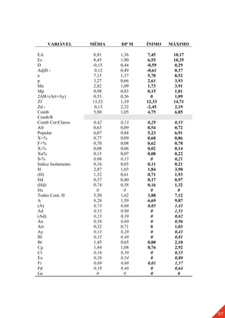 127
VARIÁVEL MÉDIA DP M ÍNIMO MÁXIMO
EA 8,81 1,36 7,45 10,17
Es 8,45 1,90 6,55 10,35
D -0,15 0,44 -0,59 0,29
AdjD - 0,12 0,49 -0,61 0,37
a 7,15 1,37 5,78 8,52
p 3,27 0,66 2,61 3,93
Ma 2,82 1,09 1,73 3,91
Mp 0,98 0,83 0,15 1,81
2AB+(Art+Ay) 0,53 0,56 0 1,09
Zf 13,52 1,19 12,33 14,71
Zd - 0,13 2,32 -2,45 2,19
Comb 5,80 1,05 4,75 6,85
Comb/R
Comb Cor/Claros 0,42 0,13 0,29 0,55
Afr 0,63 0,09 0,54 0,72
Popular 6,07 0,84 5,23 6,91
X+% 0,77 0,09 0,68 0,86
F+% 0,70 0,08 0,62 0,78
X-% 0,08 0,06 0,02 0,14
Xu% 0,15 0,07 0,08 0,22
S-% 0,06 0,15 0 0,21
Índice Isolamento 0,16 0,05 0,11 0,21
H 2,87 1,03 1,84 3,90
(H) 1,32 0,61 0,71 1,93
Hd 0,57 0,40 0,17 0,97
(Hd) 0,74 0,58 0,16 1,32
Hx 0 0 0 0
Todos Cont. H 5,50 1,62 3,88 7,12
A 8,28 1,59 6,69 9,87
(A) 0,73 0,68 0,05 1,41
Ad 0,53 0,98 0 1,51
(Ad) 0,23 0,39 0 0,62
An 0,36 0,60 0 0,96
Art 0,32 0,71 0 1,03
Ay 0,13 0,28 0 0,41
Bl 0,33 0,48 0 0,81
Bt 1,45 0,65 0,80 2,10
Cg 1,84 1,08 0,76 2,92
Cl 0,16 0,39 0 0,55
Ex 0,26 0,54 0 0,80
Fi 0,69 0,68 0,01 1,37
Fd 0,18 0,46 0 0,64
Ge 0 0 0 0
 
