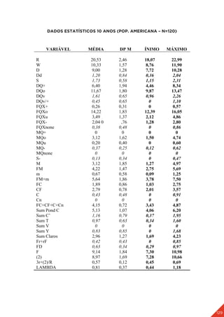 129
DADOS ESTATÍSTICOS 10 ANOS (POP. AMERICANA – N=120)
VARIÁVEL MÉDIA DP M ÍNIMO MÁXIMO
R 20,53 2,46 18,07 22,99
W 10,33 1,57 8,76 11,90
D 9,00 1,28 7,72 10,28
Dd 1,20 0,84 0,36 2,04
S 1,73 0,58 1,15 2,31
DQ+ 6,40 1,94 4,46 8,34
DQo 11,67 1,80 9,87 13,47
DQv 1,61 0,65 0,96 2,26
DQv/+ 0,45 0,65 0 1,10
FQX+ 0,26 0,31 0 0,57
FQXo 14,22 1,83 12,39 16,05
FQXu 3,49 1,37 2,12 4,86
FQX- 2,04 0 ,76 1,28 2,80
FQXnone 0,38 0,48 0 0,86
MQ+ 0 0 0 0
MQo 3,12 1,62 1,50 4,74
MQu 0,20 0,40 0 0,60
MQ- 0,37 0,25 0,12 0,62
MQnone 0 0 0 0
S- 0,13 0,34 0 0,47
M 3,12 1,85 1,27 4,97
FM 4,22 1,47 2,75 5,69
m 0,67 0,58 0,09 1,25
FM+m 5,64 1,86 3,78 7,50
FC 1,89 0,86 1,03 2,75
CF 2,79 0,78 2,01 3,57
C 0,43 0,48 0 0,91
Cn 0 0 0 0
FC+CF+C+Cn 4,15 0,72 3,43 4,87
Sum Pond C 5,13 1,07 4,06 6,20
Sum C’ 1,16 0,79 0,37 1,95
Sum T 0,97 0,63 0,34 1,60
Sum V 0 0 0 0
Sum Y 0,83 0,85 0 1,68
Sum Claros 2,96 1,27 1,69 4,23
Fr+rF 0,42 0,43 0 0,85
FD 0,63 0,34 0,29 0,97
F 9,14 1,84 7,30 10,98
(2) 8,97 1,69 7,28 10,66
3r+(2)/R 0,57 0,12 0,45 0,69
LAMBDA 0,81 0,37 0,44 1,18
 