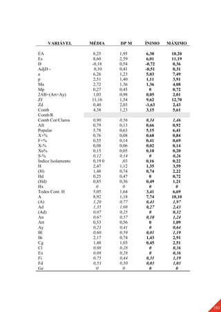 130
VARIÁVEL MÉDIA DP M ÍNIMO MÁXIMO
EA 8,25 1,95 6,30 10,20
Es 8,60 2,59 6,01 11,19
D -0,18 0,54 -0,72 0,36
AdjD - 0,10 0,41 -0,51 0,31
a 6,26 1,23 5,03 7,49
p 2,51 1,40 1,11 3,91
Ma 2,72 1,36 1,36 4,08
Mp 0,27 0,45 0 0,72
2AB+(Art+Ay) 1,03 0,98 0,05 2,01
Zf 11,16 1,54 9,62 12,70
Zd 0,40 2,03 -1,63 2,43
Comb 4,38 1,23 3,15 5,61
Comb/R
Comb Cor/Claros 0,90 0,56 0,34 1,46
Afr 0,79 0,13 0,66 0,92
Popular 5,78 0,63 5,15 6,41
X+% 0,76 0,08 0,68 0,84
F+% 0,55 0,14 0,41 0,69
X-% 0,08 0,06 0,02 0,14
Xu% 0,15 0,05 0,10 0,20
S-% 0,12 0,14 0 0,26
Índice Isolamento 0,19 0 ,03 0,16 0,22
H 2,47 1,12 1,35 3,59
(H) 1,48 0,74 0,74 2,22
Hd 0,25 0,47 0 0,72
(Hd) 0,85 0,36 0,49 1,21
Hx 0 0 0 0
Todos Cont. H 5,05 1,64 3,41 6,69
A 8,92 1,18 7,74 10,10
(A) 1,20 0,77 0,43 1,97
Ad 1,35 1,08 0,27 2,43
(Ad) 0,07 0,25 0 0,32
An 0,67 0,57 0,10 1,24
Art 0,53 0,56 0 1,09
Ay 0,23 0,41 0 0,64
Bl 0,60 0,59 0,01 1,19
Bt 2,17 0,74 1,43 2,91
Cg 1,48 1,03 0,45 2,51
Cl 0,08 0,28 0 0,36
Ex 0,08 0,28 0 0,36
Fi 0,75 0,44 0,31 1,19
Fd 0,53 0,50 0,03 1,03
Ge 0 0 0 0
 