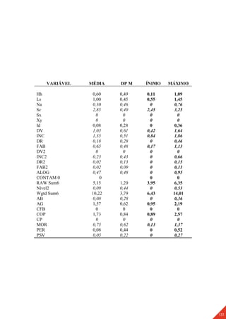 131
VARIÁVEL MÉDIA DP M ÍNIMO MÁXIMO
Hh 0,60 0,49 0,11 1,09
Ls 1,00 0,45 0,55 1,45
Na 0,30 0,46 0 0,76
Sc 2,85 0,40 2,45 3,25
Sx 0 0 0 0
Xy 0 0 0 0
Id 0,08 0,28 0 0,36
DV 1,03 0,61 0,42 1,64
INC 1,35 0,51 0,84 1,86
DR 0,18 0,28 0 0,46
FAB 0,65 0,48 0,17 1,13
DV2 0 0 0 0
INC2 0,23 0,43 0 0,66
DR2 0,02 0,13 0 0,15
FAB2 0,02 0,09 0 0,11
ALOG 0,47 0,48 0 0,95
CONTAM 0 0 0 0
RAW Sum6 5,15 1,20 3,95 6,35
Nível2 0,09 0,44 0 0,53
Wgtd Sum6 10,22 3,79 6,43 14,01
AB 0,08 0,28 0 0,36
AG 1,57 0,62 0,95 2,19
CFB 0 0 0 0
COP 1,73 0,84 0,89 2,57
CP 0 0 0 0
MOR 0,75 0,62 0,13 1,37
PER 0,08 0,44 0 0,52
PSV 0,05 0,22 0 0,27
 